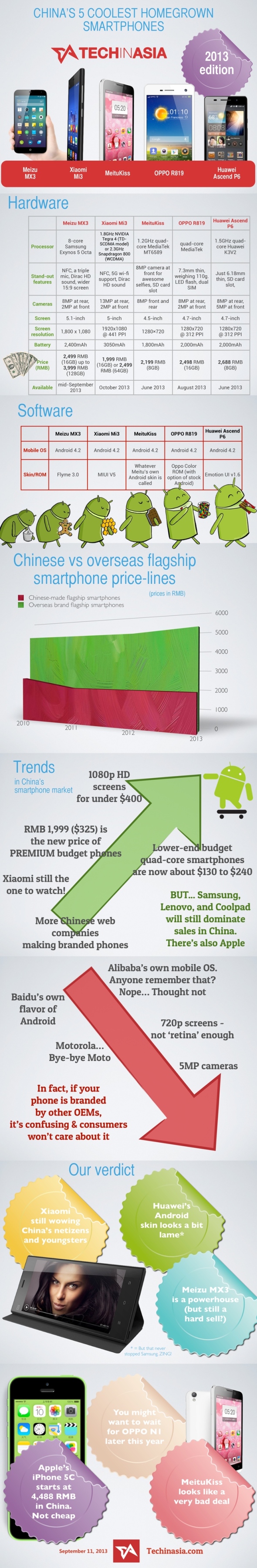 Chinas-coolest-homegrown-smartphones-2013-infographic